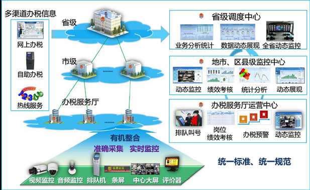 尊彩网彩票app办税厅管理整体解决方案